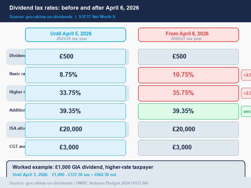 Dividend tax rates before and after April 6 — side-by-side comparison with worked example