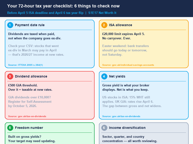 The six-item tax year checklist — all six items with urgency indicators