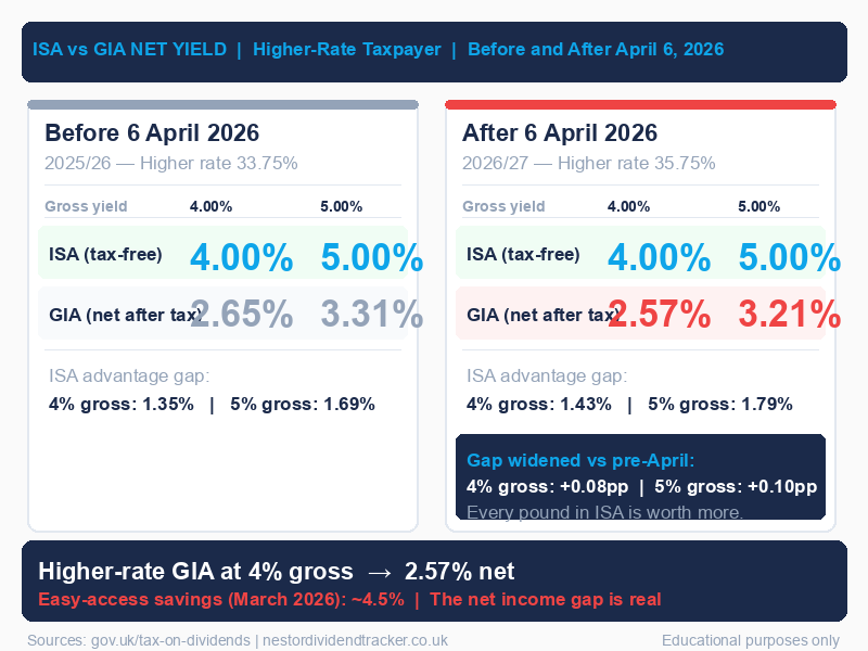 ISA vs GIA net yield comparison before and after April 6, 2026, for higher-rate taxpayers at 4% and 5% gross yield