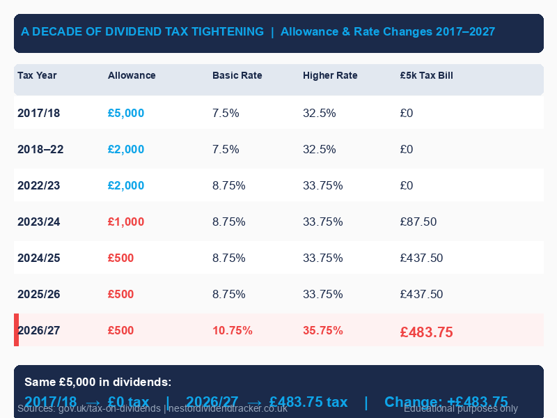 A decade of dividend tax tightening — allowance and rate changes from 2017 to 2027