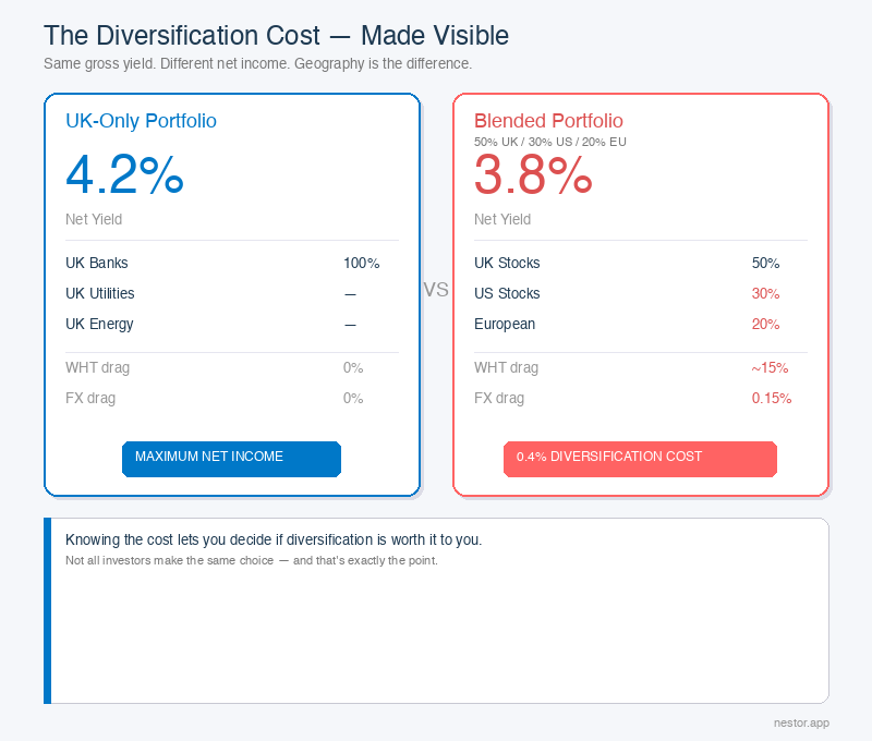 Side-by-side comparison of UK-only versus blended portfolio net yield — showing the 0.4% diversification cost