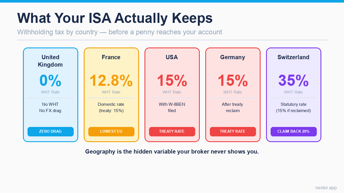 World map showing withholding tax rates by country for UK ISA investors — UK at 0%, France at 12.8%, USA and Germany at 15%, Switzerland at 35%