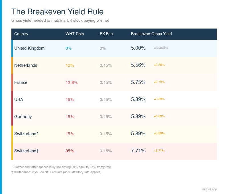Breakeven yield table showing required gross yield for each country to match a 5% UK net yield