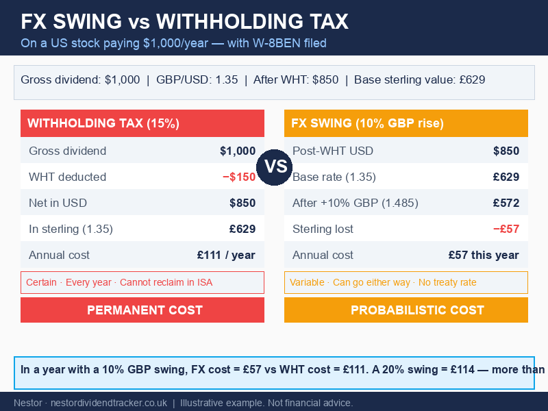 Side-by-side comparison of FX drag and withholding tax on a $1,000 US dividend
