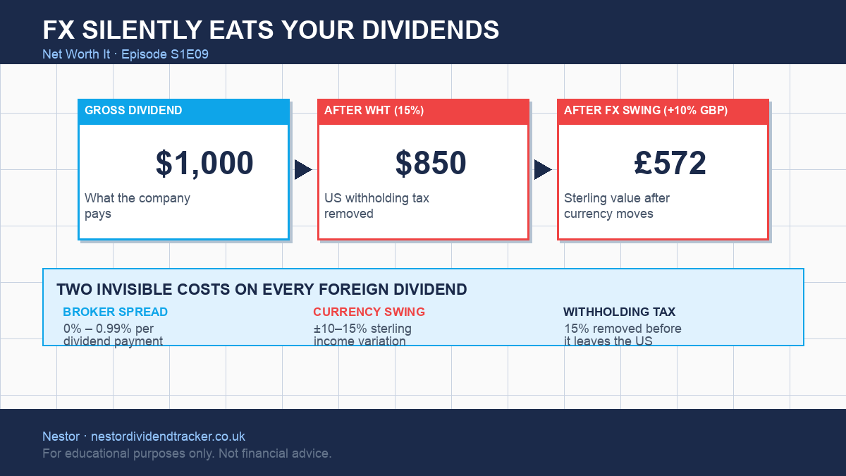 Three-stage cost flow: gross dividend to post-WHT to sterling value after FX