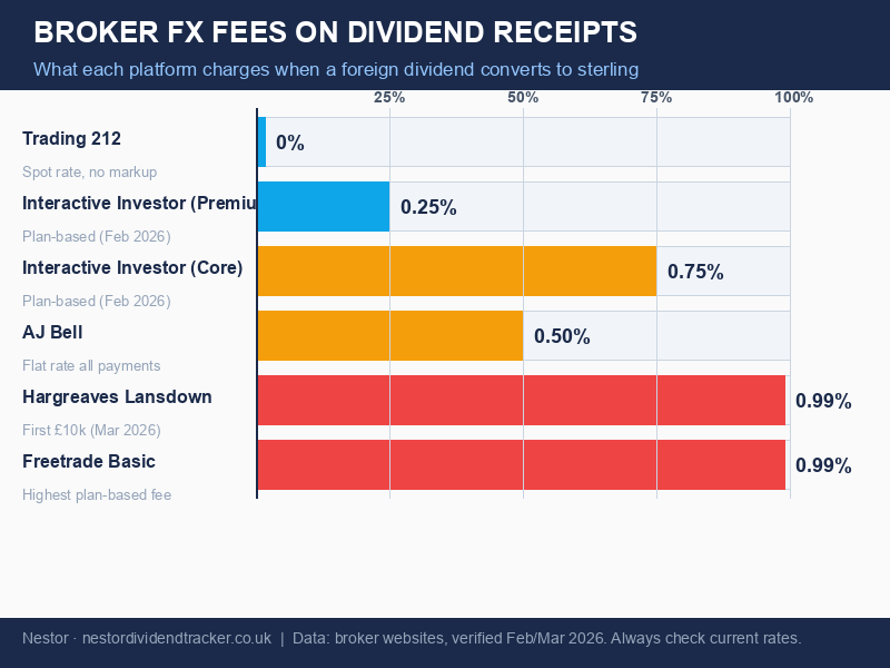 Bar chart comparing broker FX fees on dividend receipts across UK platforms