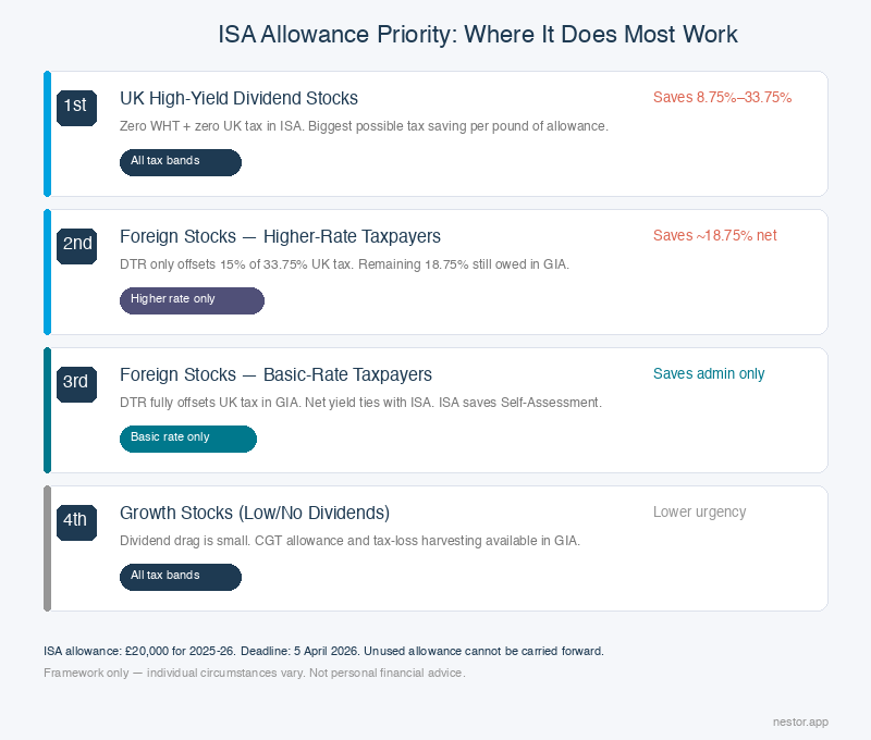 ISA placement priority matrix — from highest to lowest tax saving by stock type and tax band