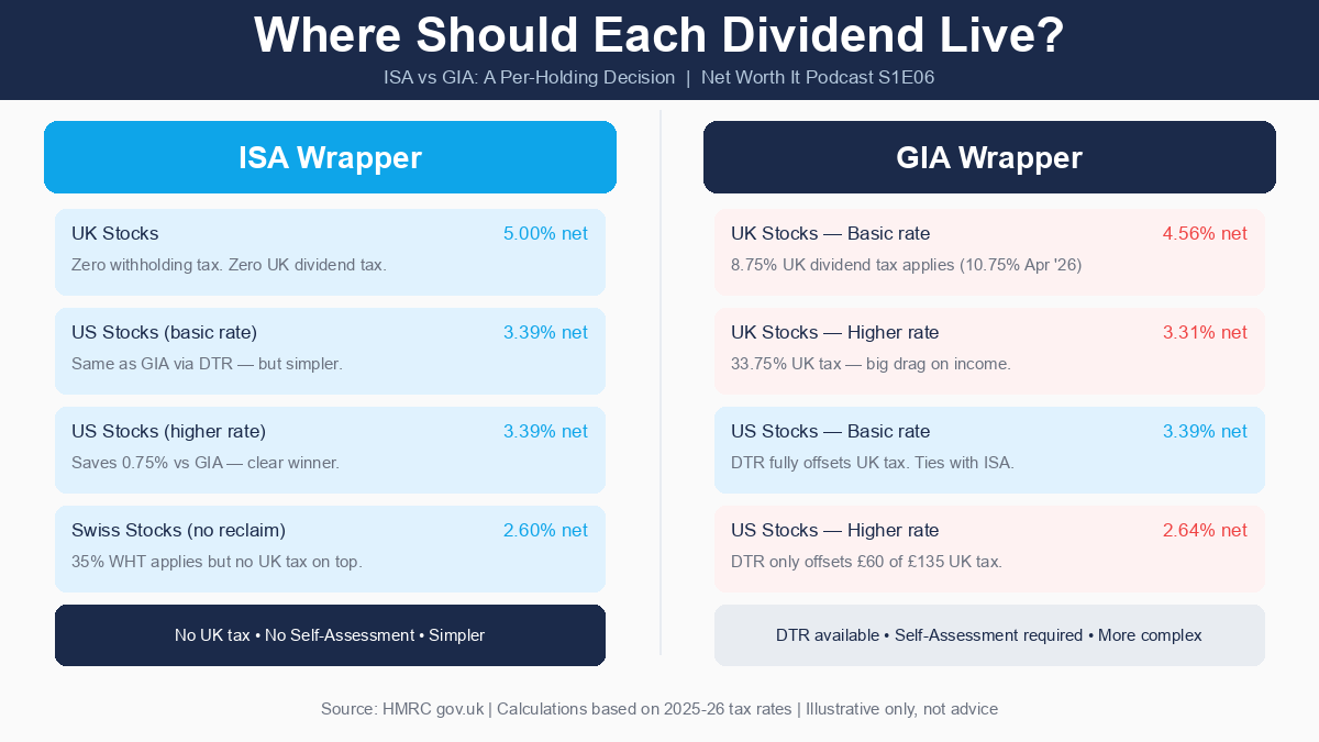 ISA vs GIA decision framework for UK dividend investors — where each holding earns its ISA place