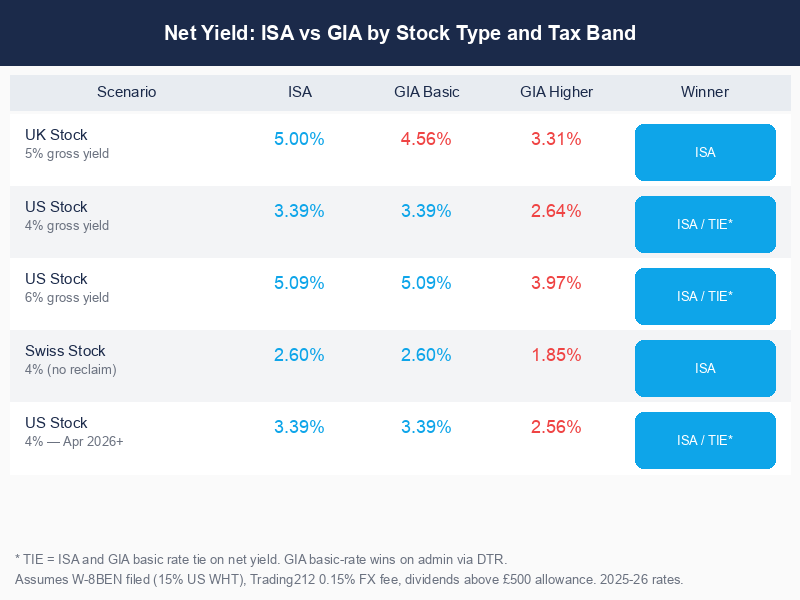 Net yield comparison across ISA and GIA by investor tax band for UK and US dividend stocks