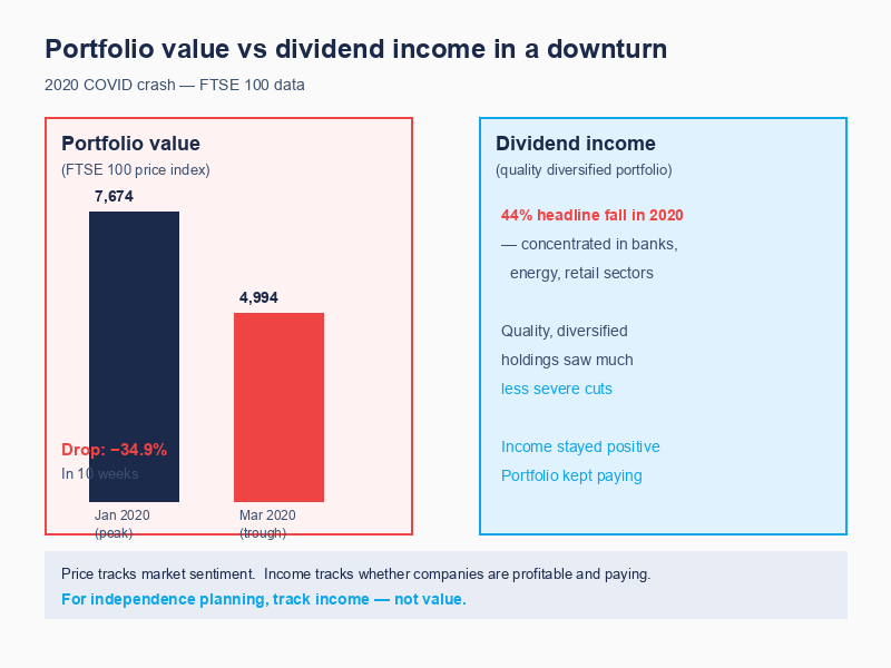 Portfolio value vs dividend income during a market downturn — the divergence that matters for income investors