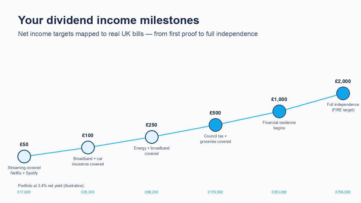 Dividend income milestones mapped to real UK bills — the path from £50/month to £2,000/month