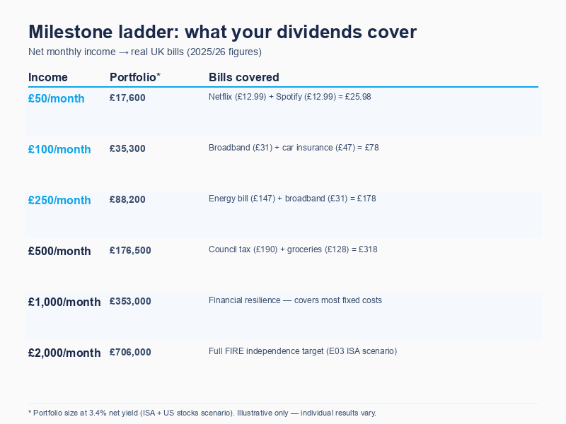 UK household bills mapped to dividend income milestones from £50 to £2,000 per month