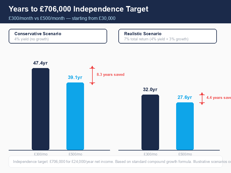 Independence timeline comparison: £300/month vs £500/month across conservative and realistic scenarios