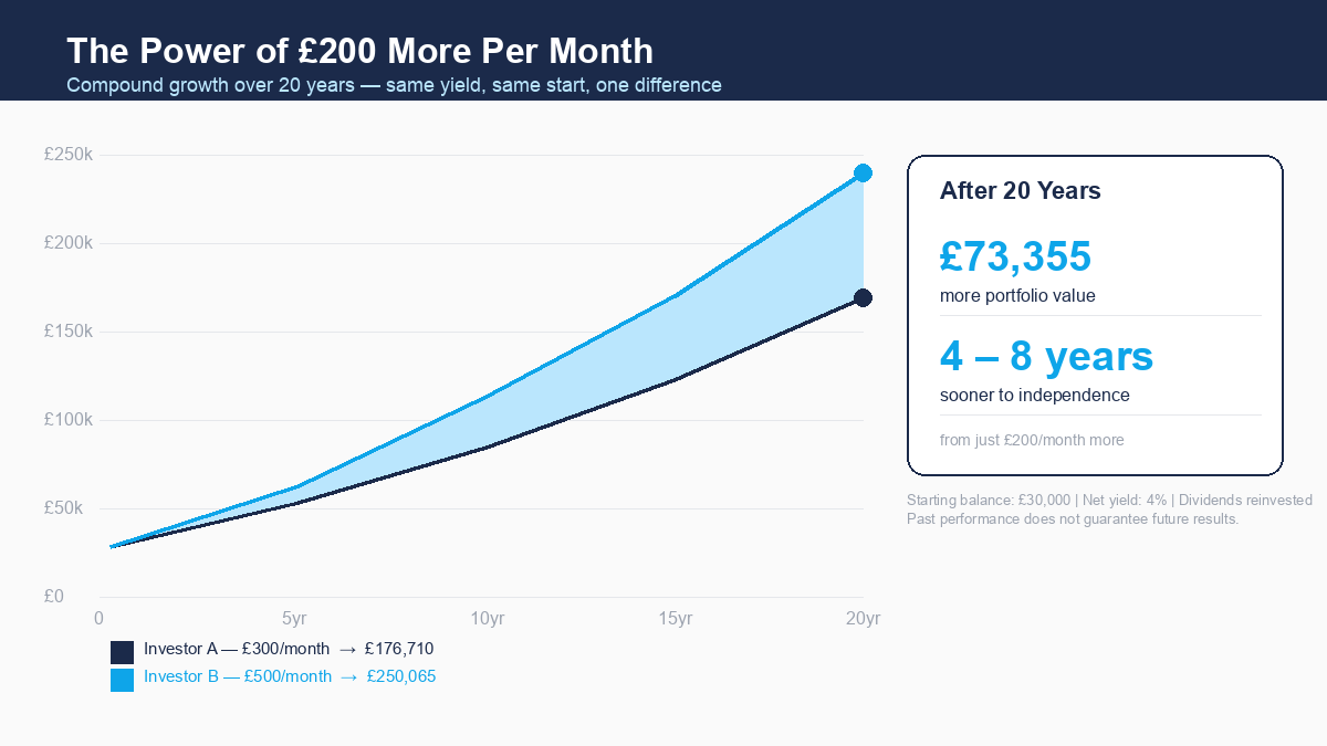 Two investor growth curves: £300/month vs £500/month over 20 years, showing £73k portfolio gap