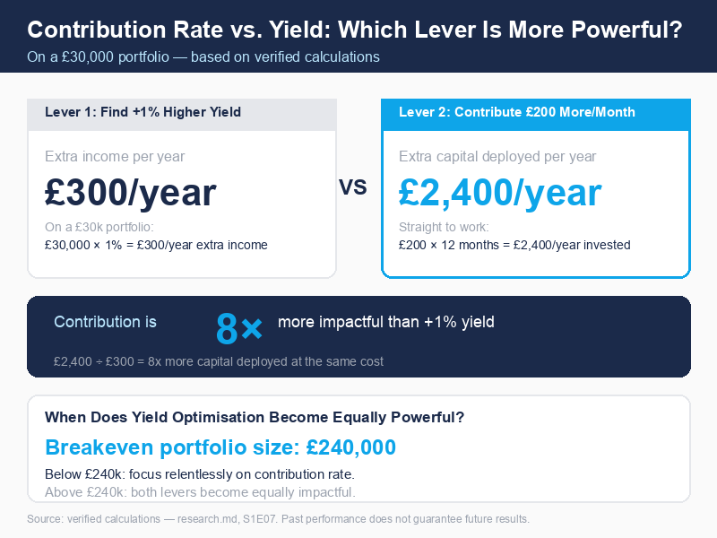 Contribution rate vs yield: 8x more impactful on a £30k portfolio, with breakeven at £240k