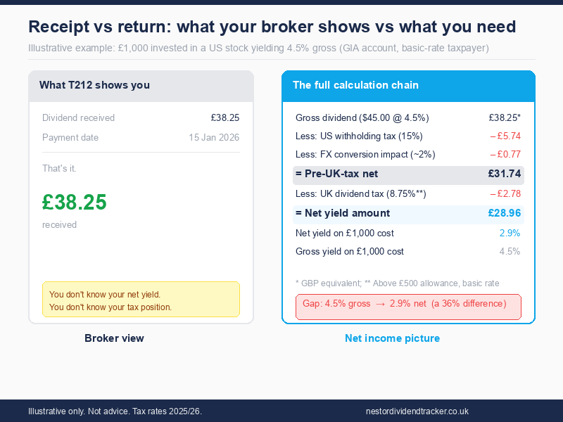 Comparison of broker receipt (£38.25) versus the full calculation chain reducing to £28.96 net — a 36% difference