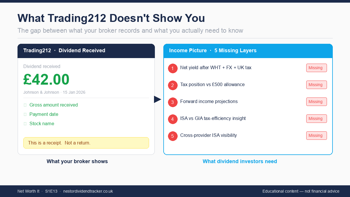 A side-by-side showing what Trading212 displays vs the five missing layers in the income picture