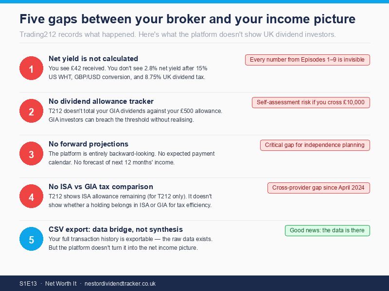 Infographic: all five Trading212 dividend tracking gaps at a glance — net yield, tax position, projections, ISA insight, and CSV bridge