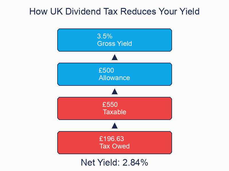 How UK dividend tax reduces your effective yield on GIA holdings