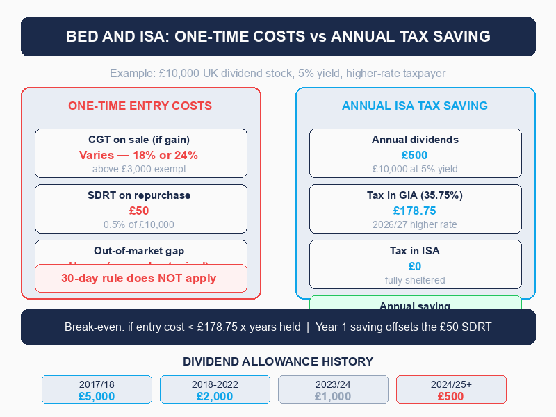 Bed and ISA comparison: one-time entry costs on left versus annual ISA tax saving on right, with dividend allowance history timeline