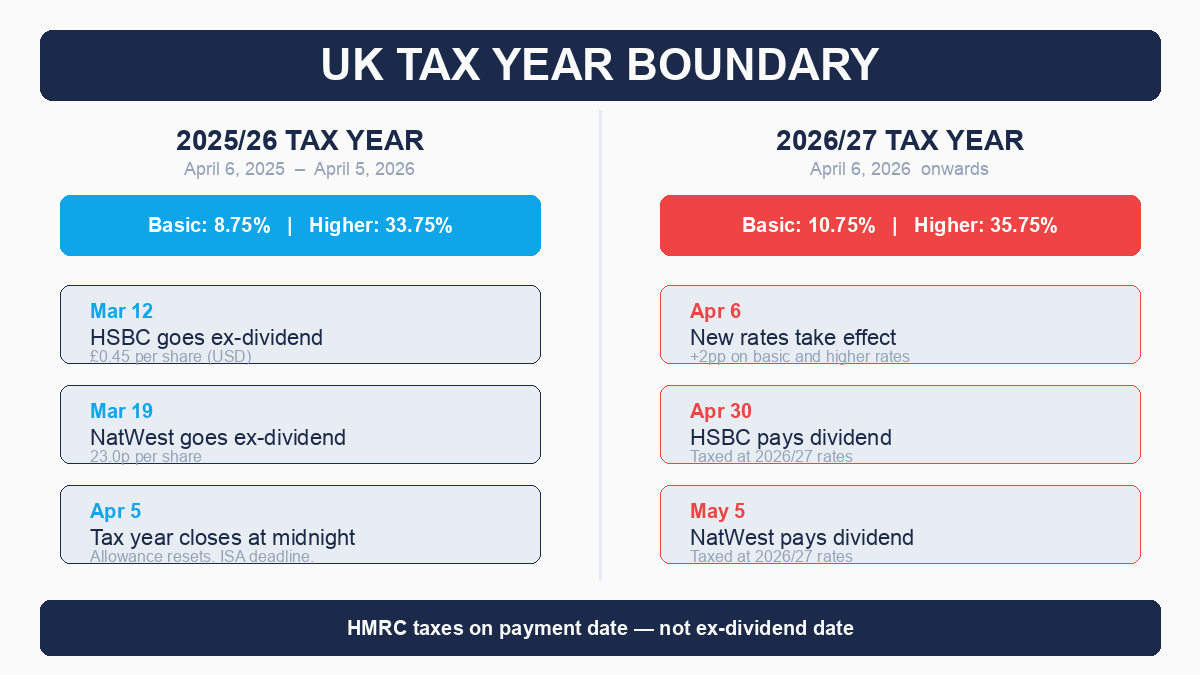 Timeline showing UK tax year boundary on April 5 and April 6, with March ex-dividend dates and May payment dates on either side, comparing 2025/26 and 2026/27 tax rates