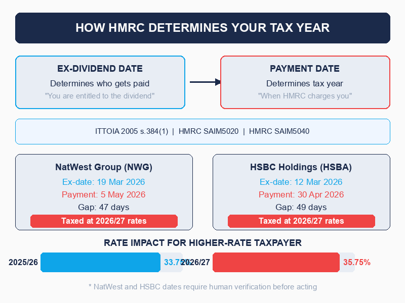 Flow diagram showing ex-dividend date on left selecting shareholders, and payment date on right determining tax year, with 2025/26 rate 8.75% below April 5 and 2026/27 rate 10.75% above April 6