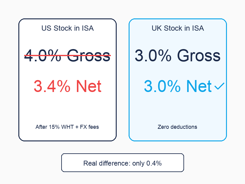 Side-by-side comparison of US versus UK stock yields after all deductions
