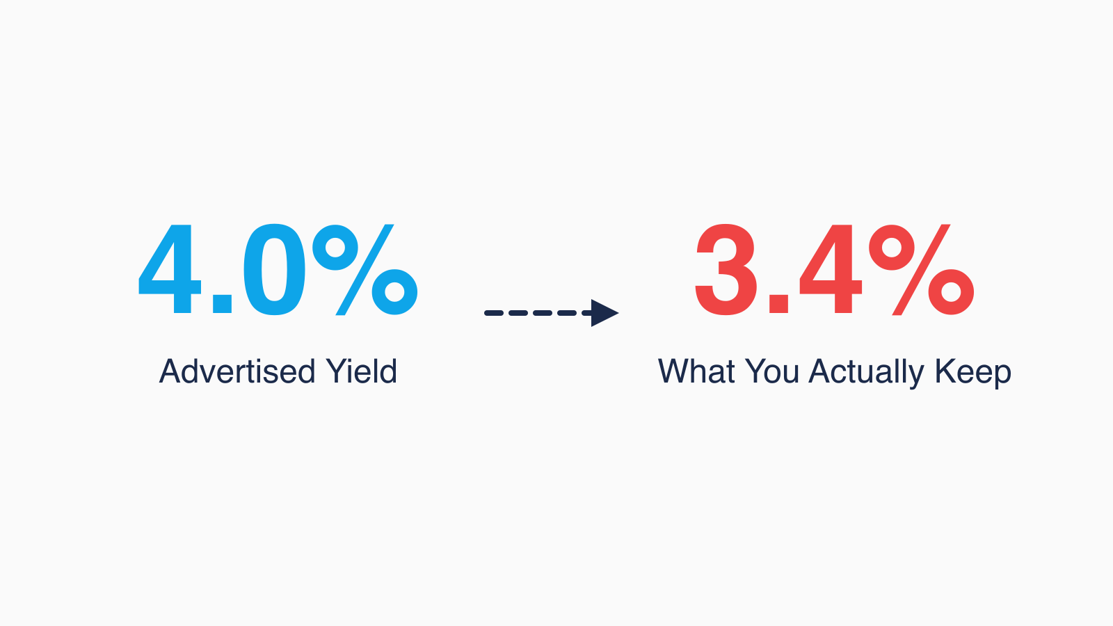 Withholding tax and FX fees reduce your advertised yield to what you actually keep
