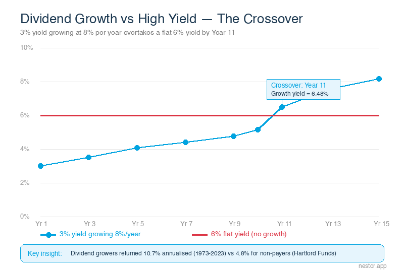 Dividend growth crossover chart — when a 3% growing yield overtakes a flat 6%