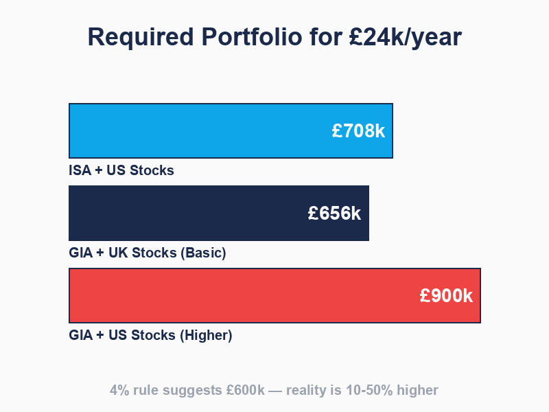 Comparison of required portfolio sizes across three scenarios
